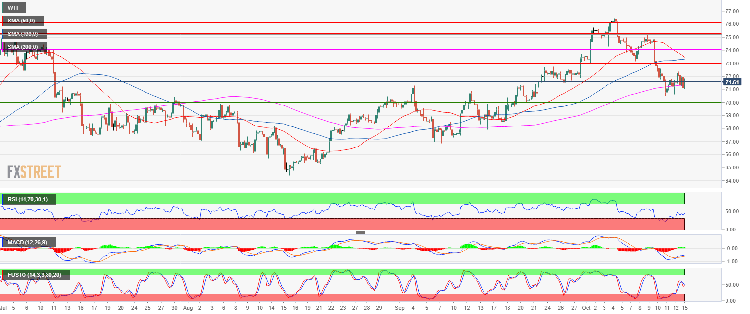 Wti After Hours