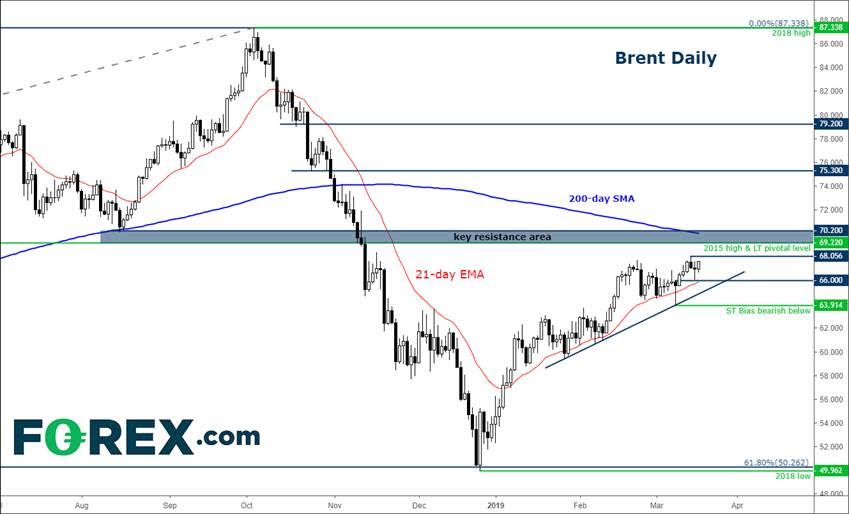 Oil prices fxstreet