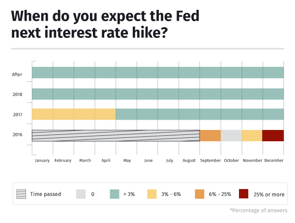Timing of next Fed interest rate hike