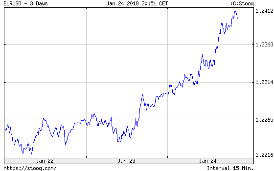 EURUSD