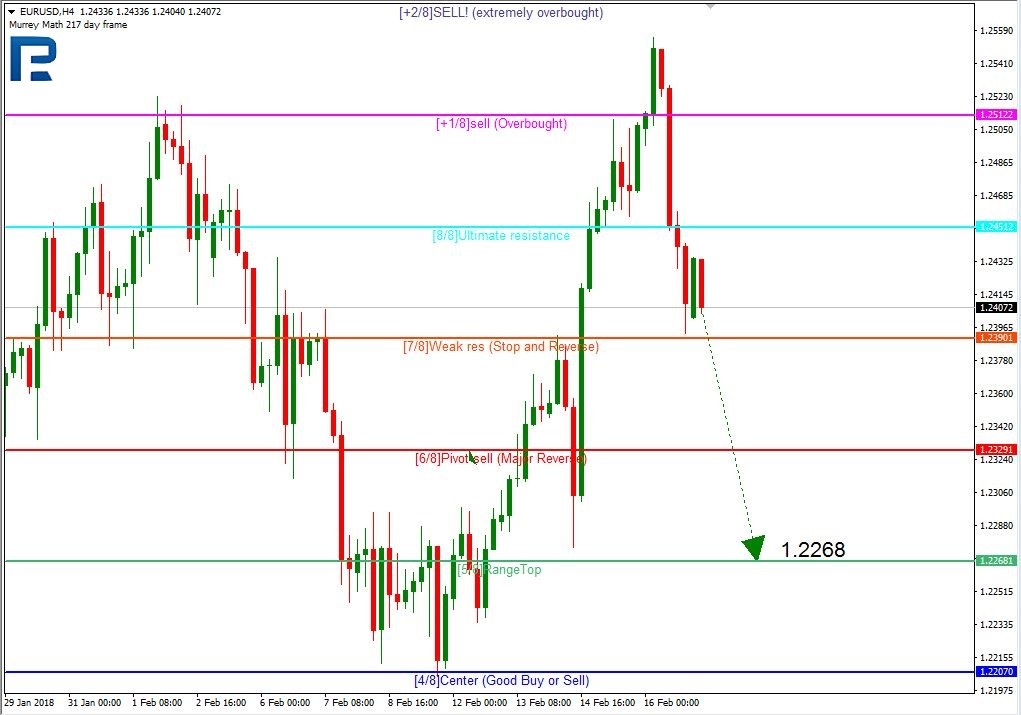 Eurusd. Технический анализ уровни.