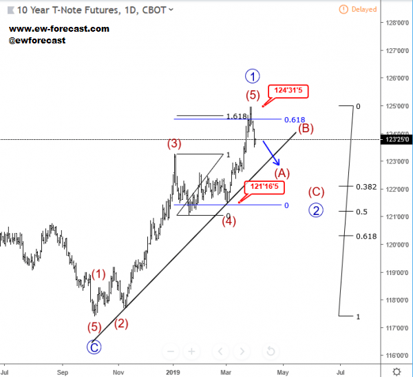 Ew Update 10 Year Us Notes Can See A Top - 