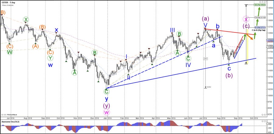 Dax 30 Rally Confirms Wave 3 Of Abc Zigzag