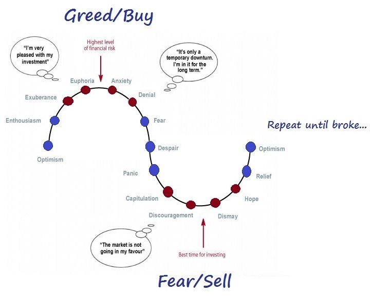 Psychology and Market Cycles