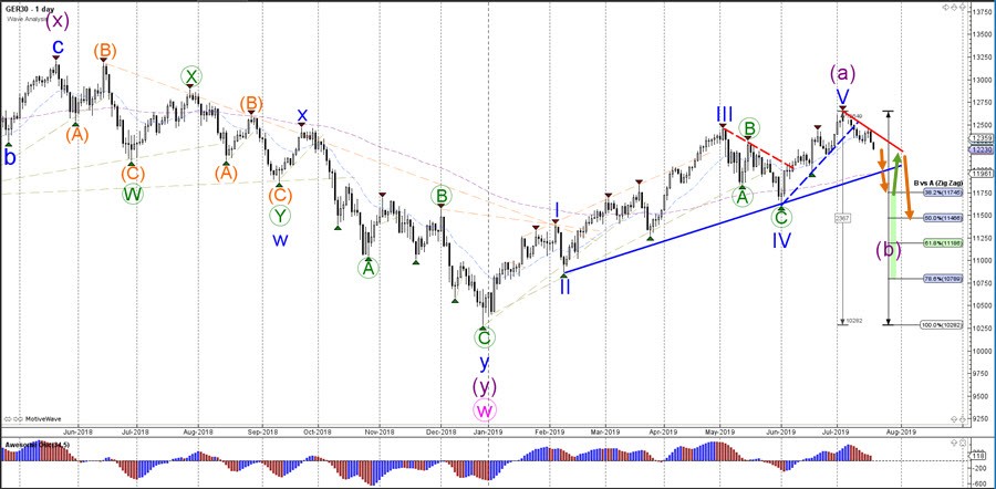 Dax 30 Confirms Downtrend And Bearish Abc Zigzag