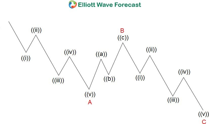 Wave Chart