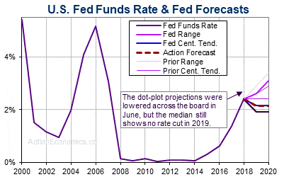 Fomc Not A Lengthy Cutting Cycle