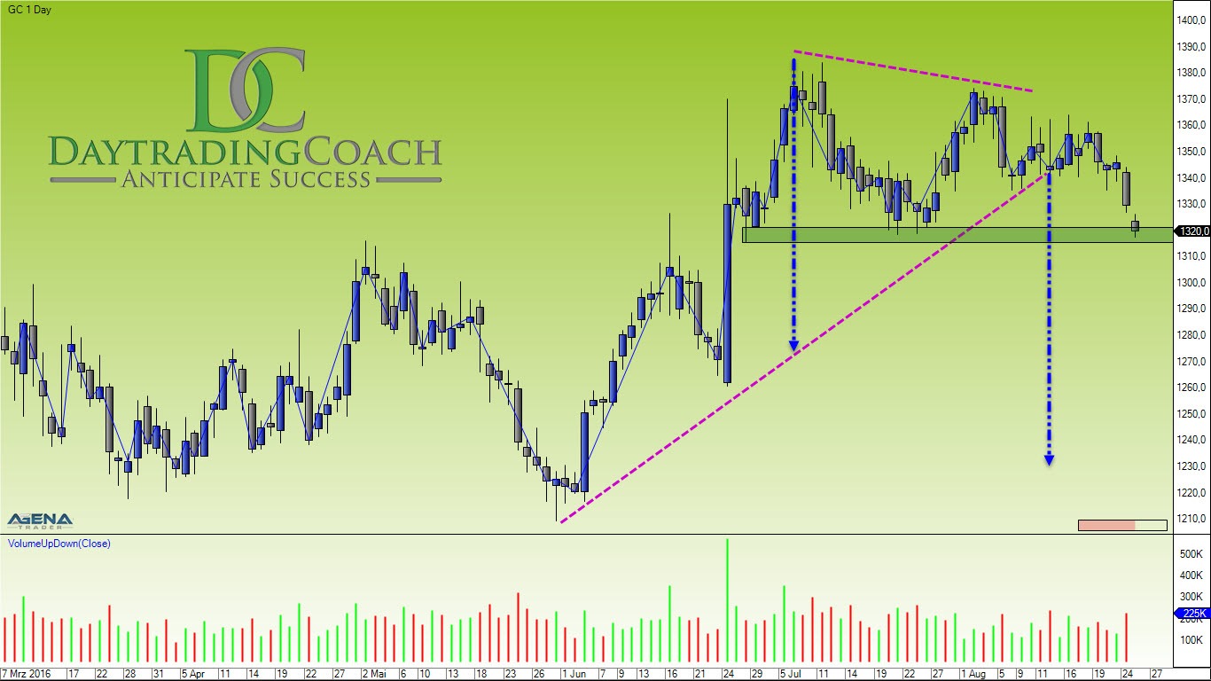 Gold daily chart