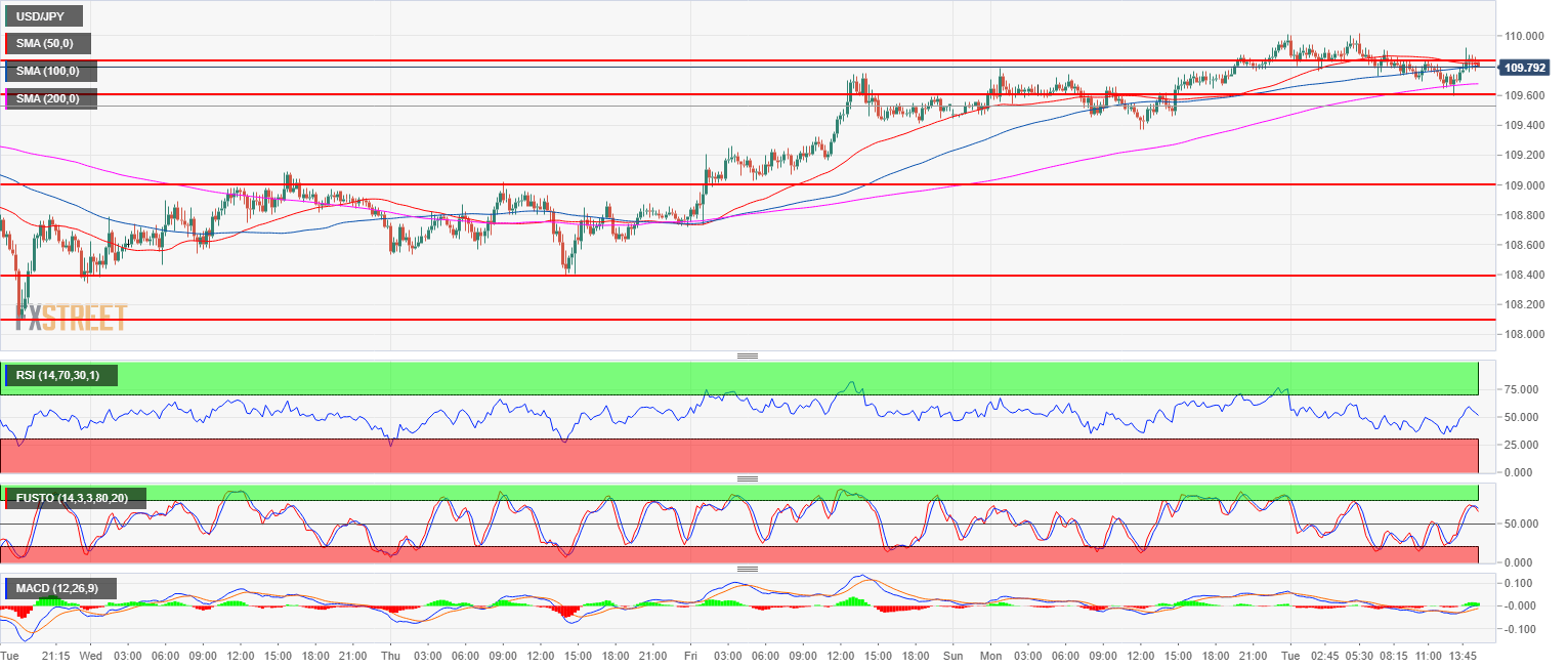 Forex Today Yen Corrects Lower In Asia German Ifo Uk Growth - 