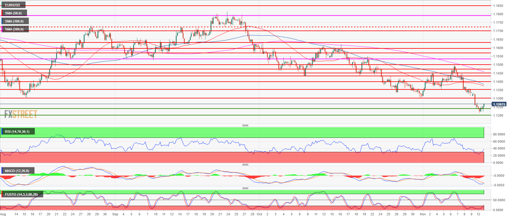 Rsd to eur