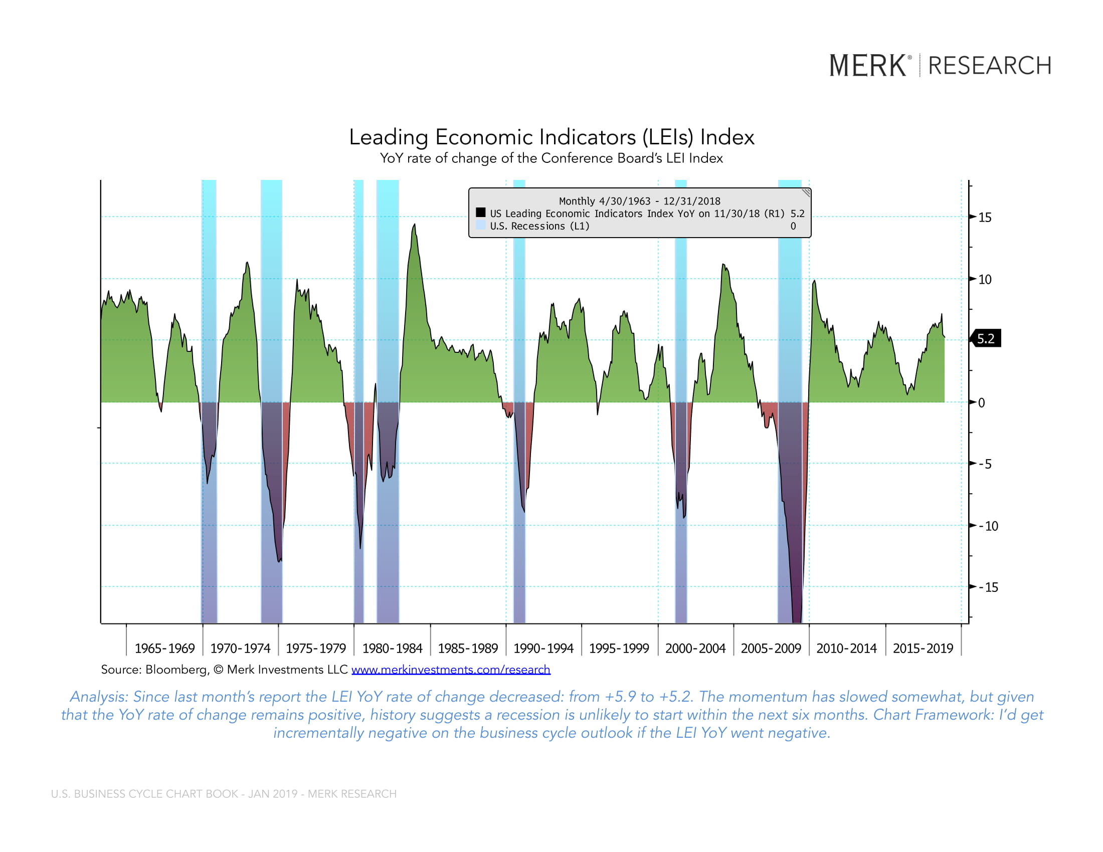 Merk Research: U.S. Business Cycle -- recession??