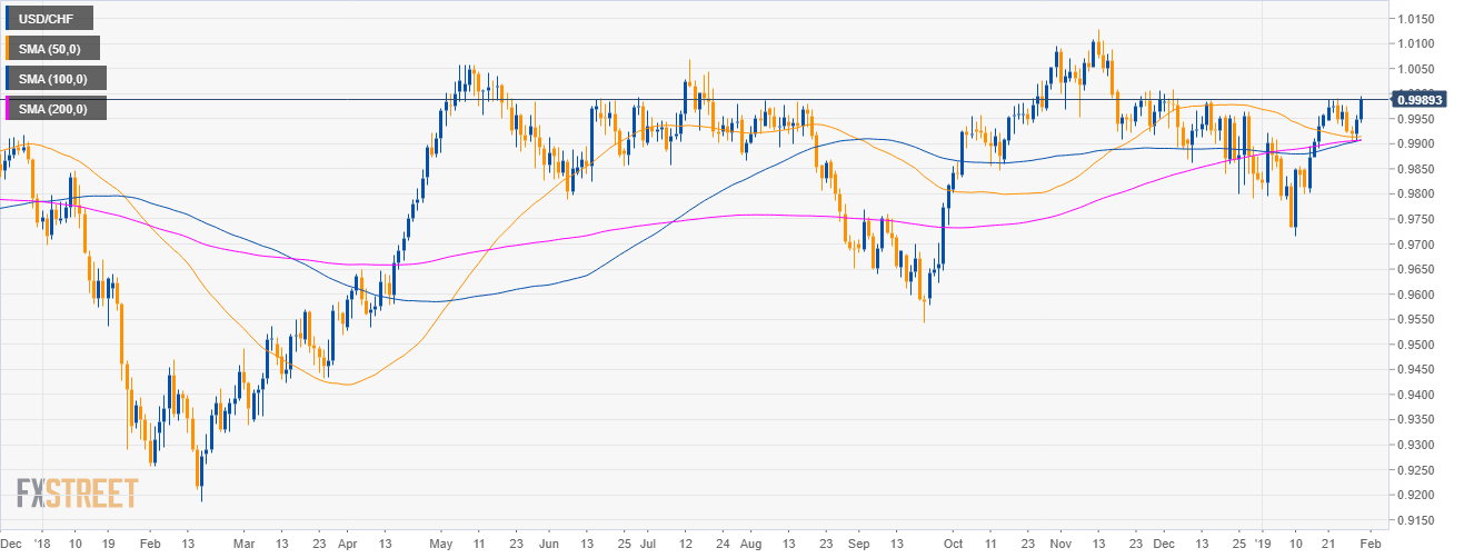 Usd Chf Technical Analysis Greenback Rises Near The Parity Level - 