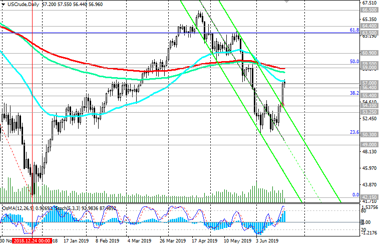 Wti Oil Current Dynamics - 