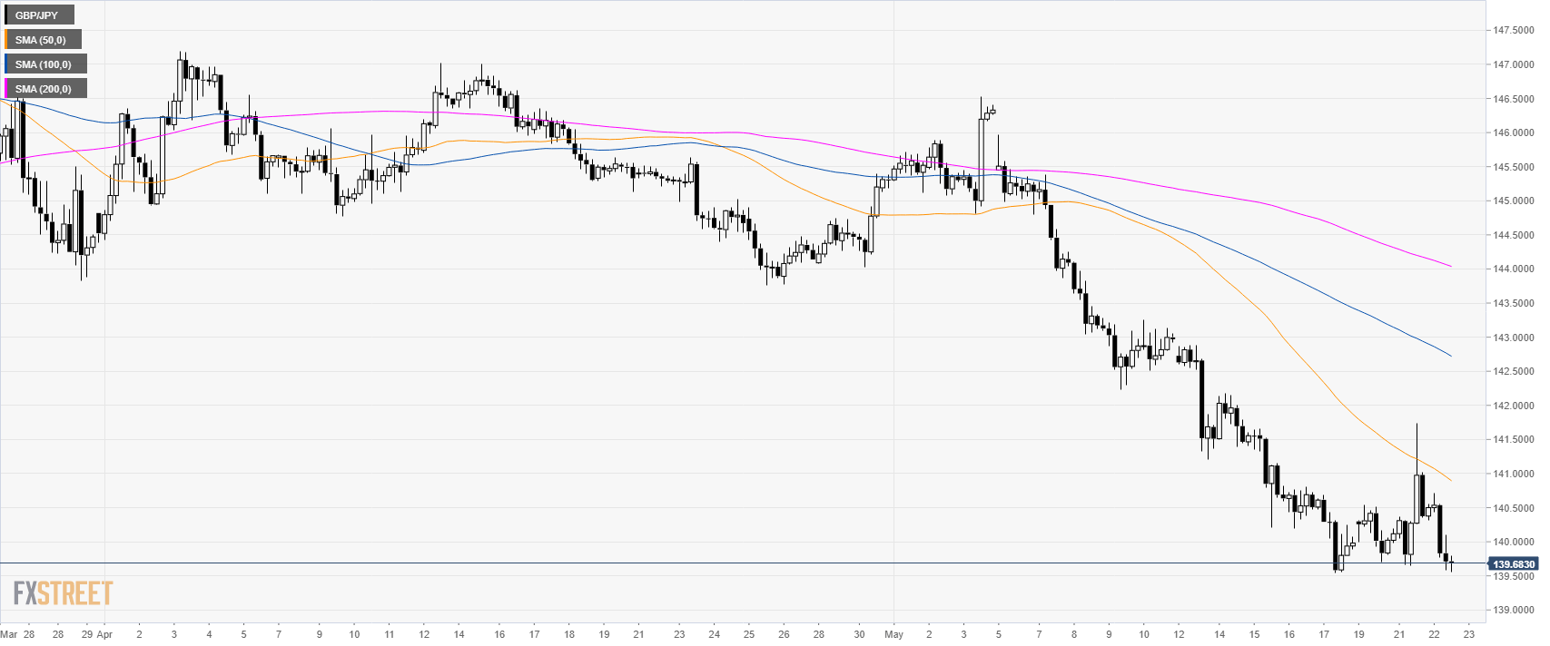 Gbp jpy график