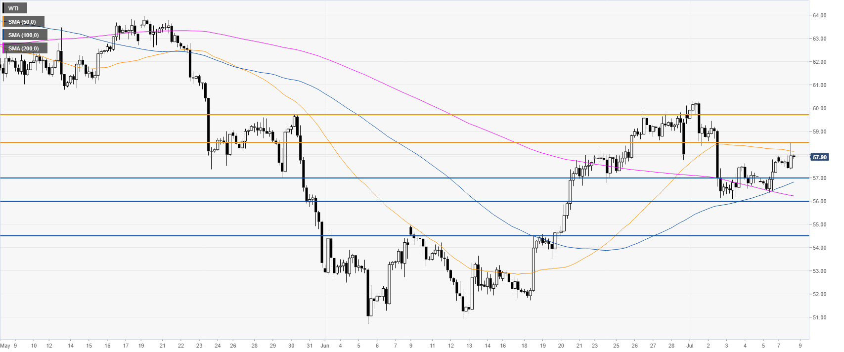 Oil Technical Analysis Wti Starts The Week By Challengeing The - 