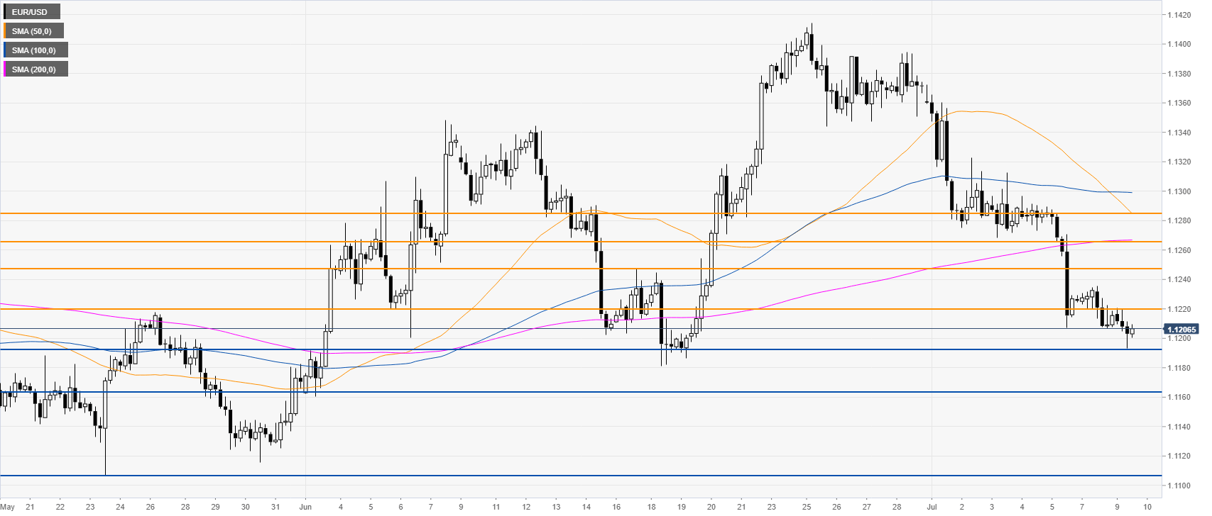 Eur usd на сегодня