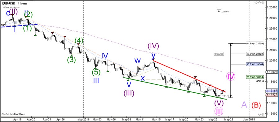 wave count falling wedge