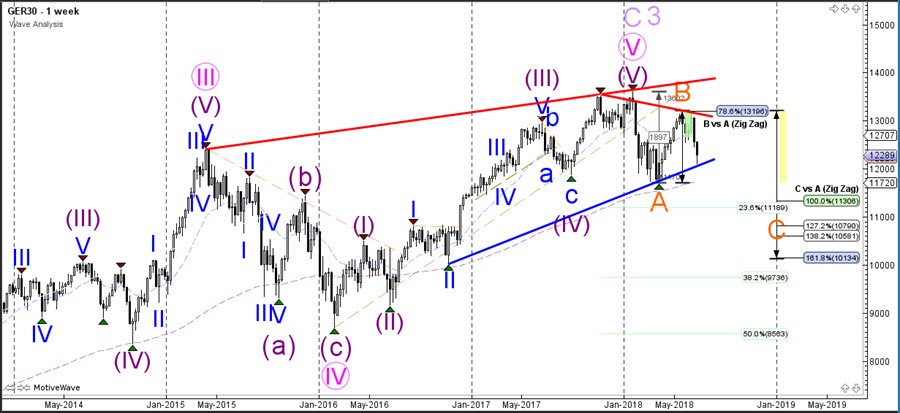 Dax Downtrend Faces Key Support Trend Line
