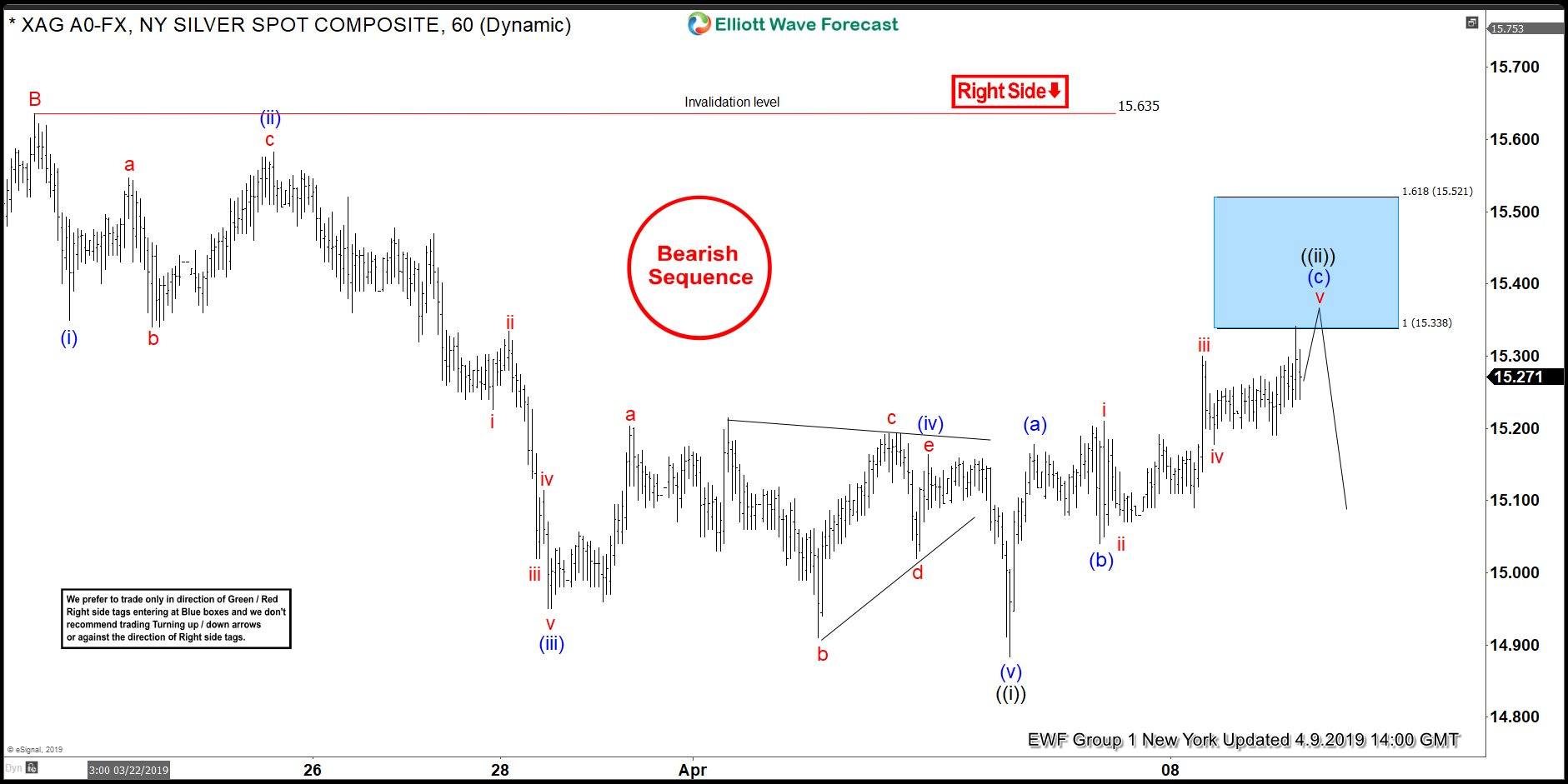Silver Elliott Wave View Bearish Sequence And Invalidation - 