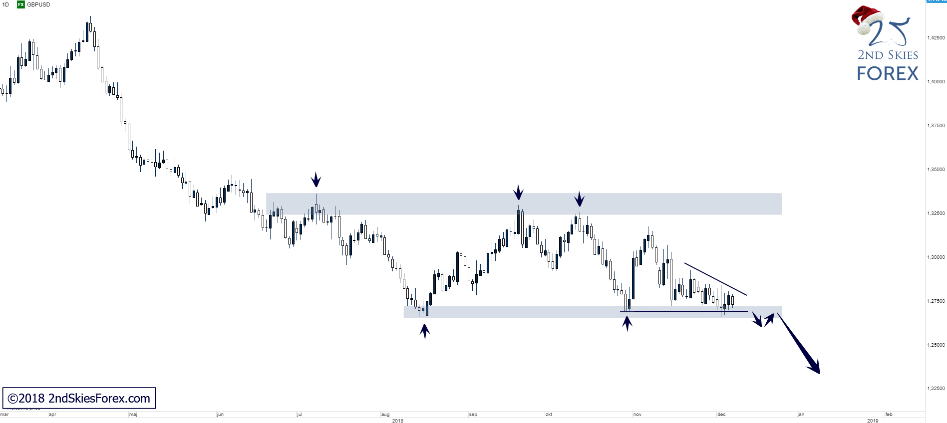 Gbpusd Pre Breakout Structure Key Support Daily Chart - 