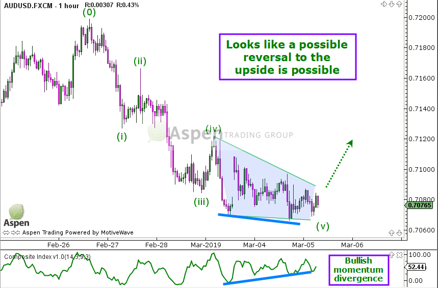 Reversal In Aud Usd - 