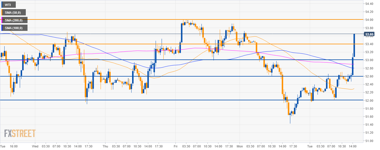 Oil Technical Analysis Black Gold Surges Above 53 40 A Barrel Up - 