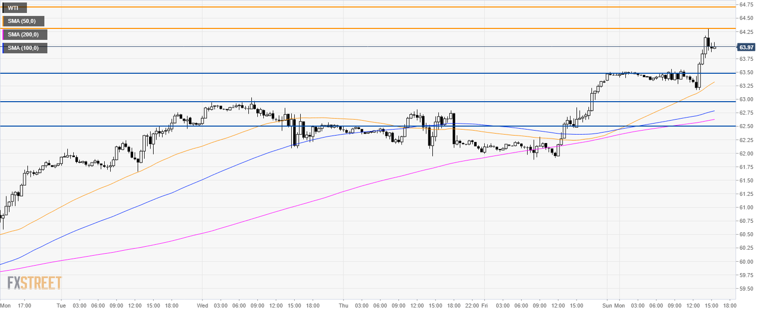 Oil Technical Analysis Wti Soars To Multi Month S High As Bulls - 
