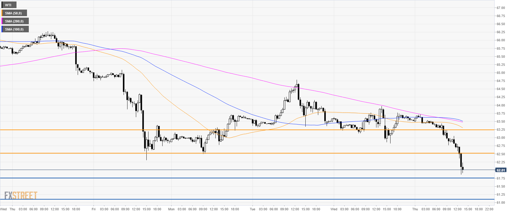 Crude Oil Technical Analysis Wti Melts Down Sub 62 00 A Barrel - 