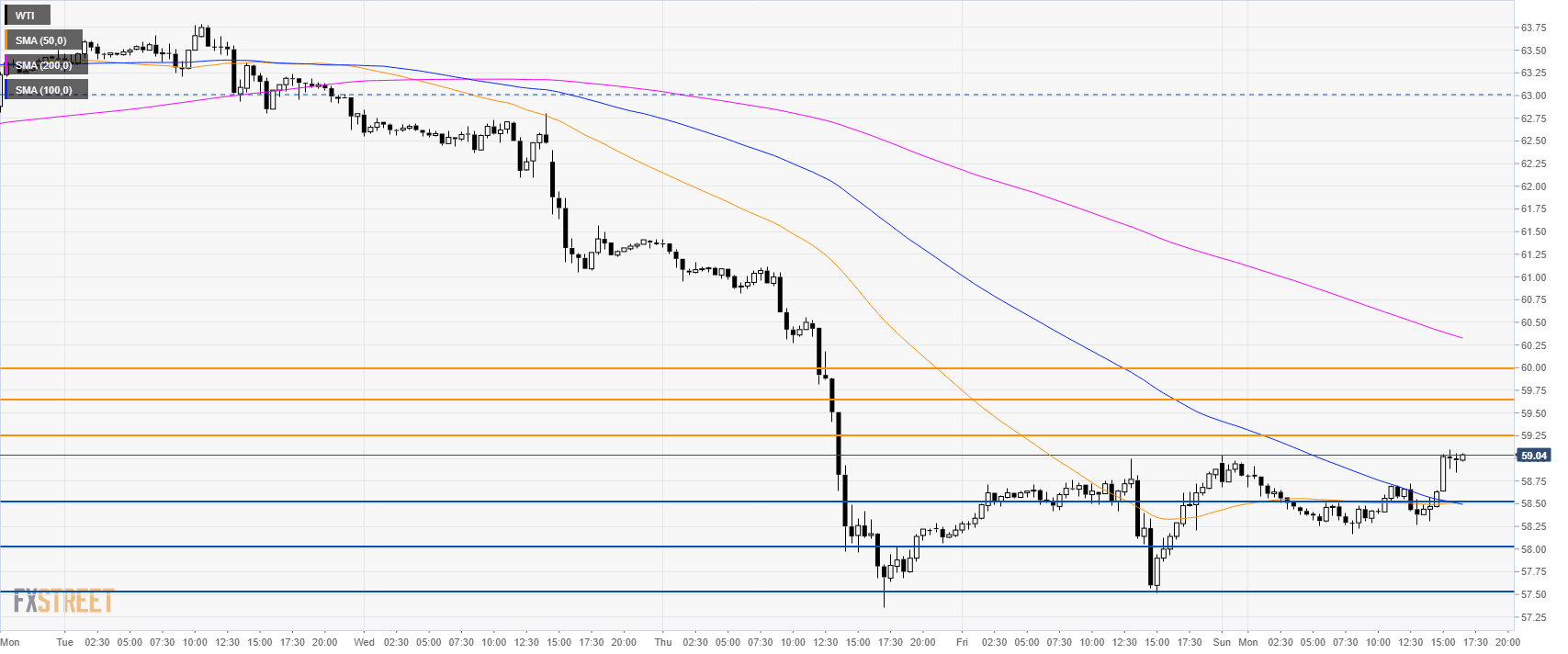 Oil Technical Analysis The Week After The Selloff Wti Trading - 