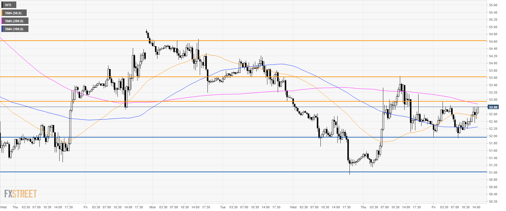 Fxstreet oil