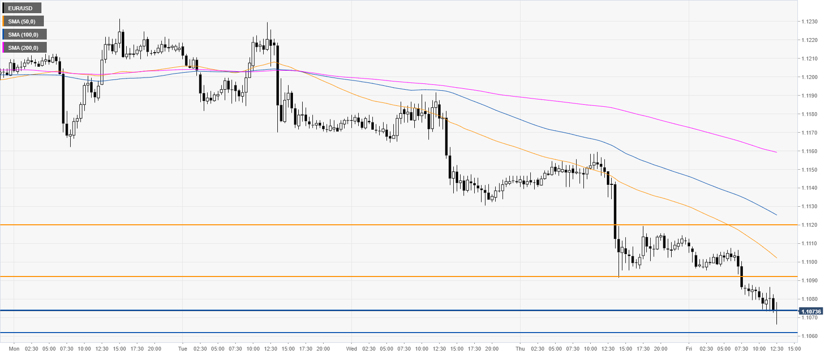 EUR/USD Analyse - 30-Minutenchart