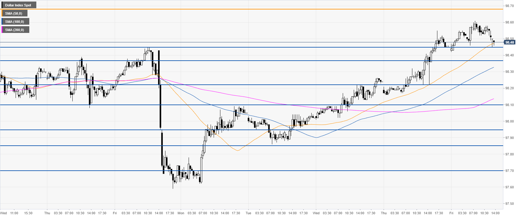 Dxy график