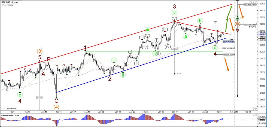 Gbp Usd Bounces At 38 2 Fibonacci Of Wave 4 - 