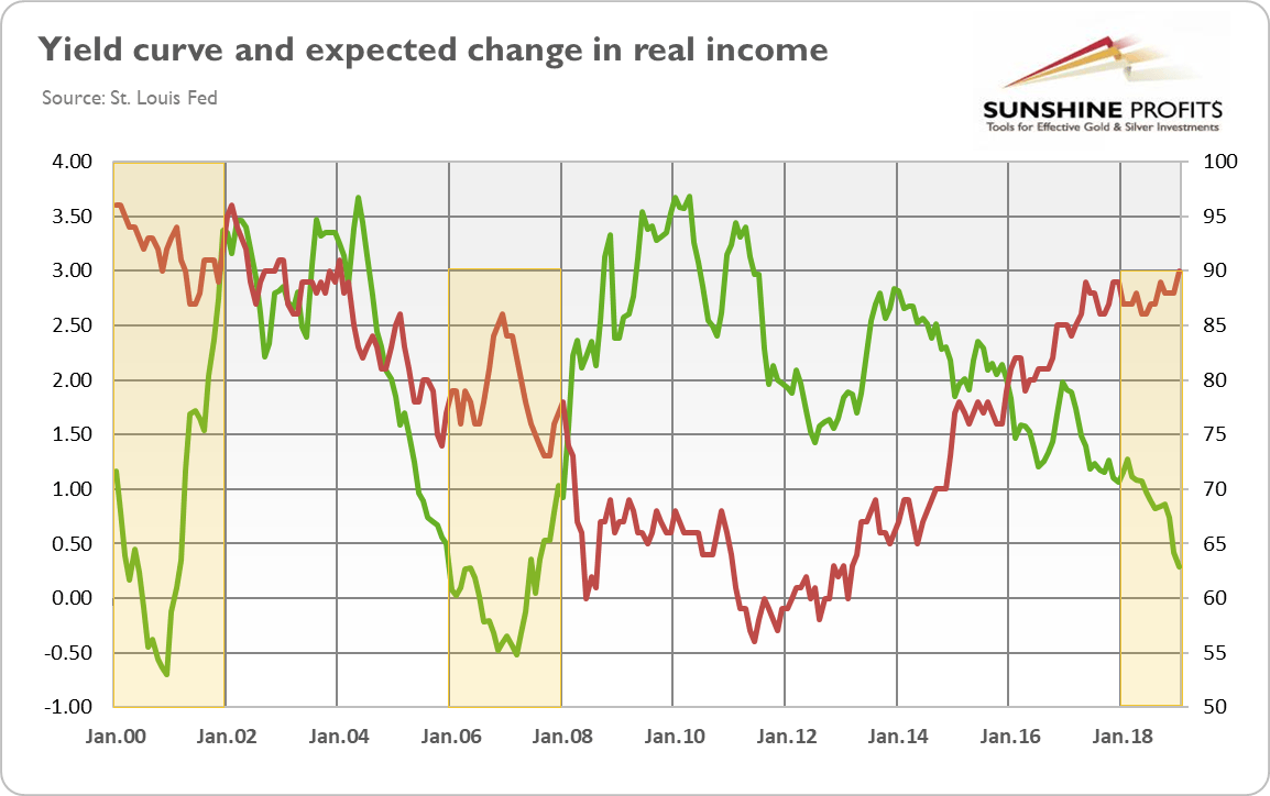 Yield Curve Inverted Even More Is It Finally Time For Buying Gold