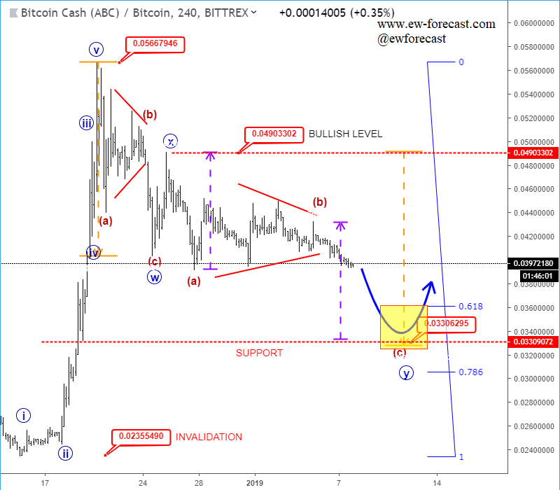 Elliott Wave Analysis Bchbtc Can Face Support And Bounce Near 0 033 - 