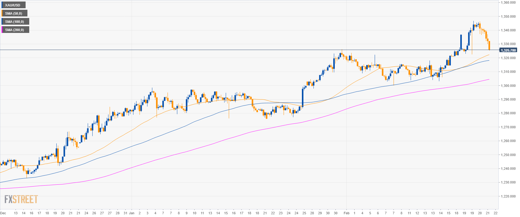 3 Day Gold Chart