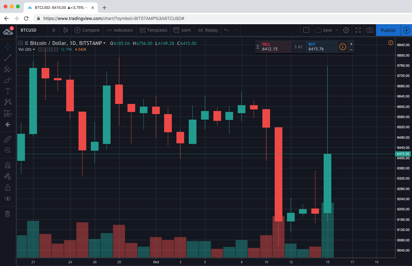Bitcoin Candle Chart Explained