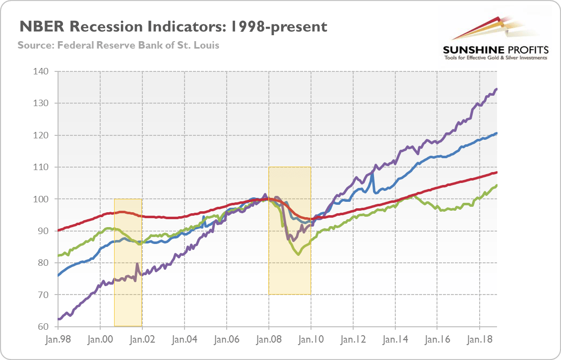 NBER’s Recession Indicators and Gold