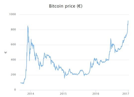Bitcoin Euro Price Chart