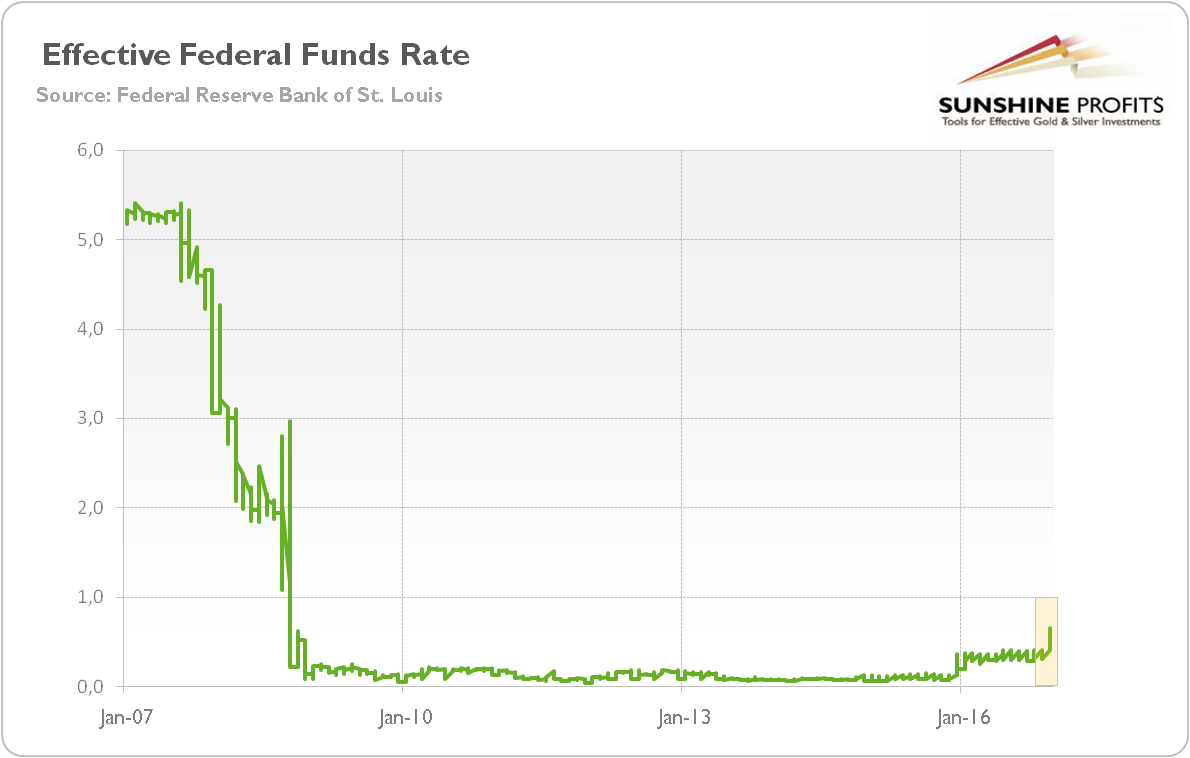 Us Federal Interest Rate Chart