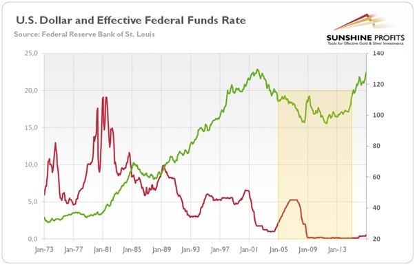 Federal Funds Rate Chart