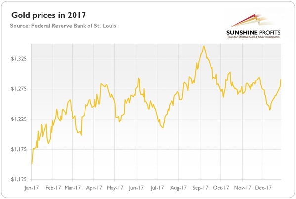 Gold Prices 2017 Chart