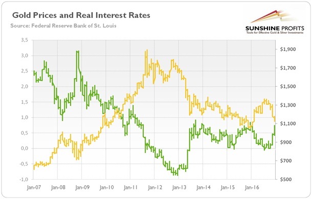Real Rates Chart