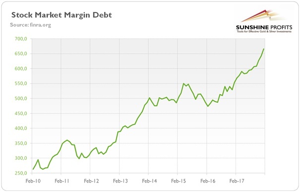 Stock Margin Debt Chart