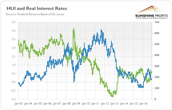 Us Interest Rate Chart