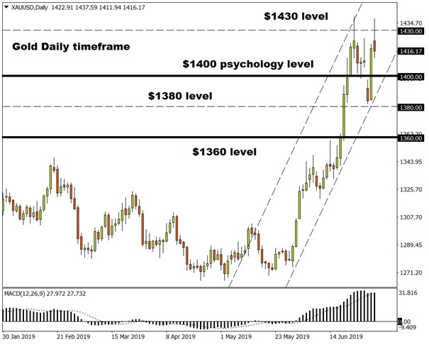 Investing in a low rate environment negative expectation of forex