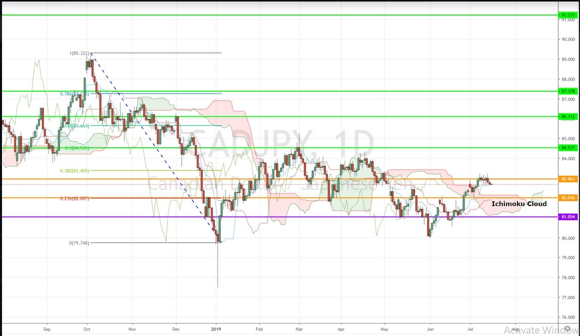 Taking A Closer Look At Cad Jpy - 