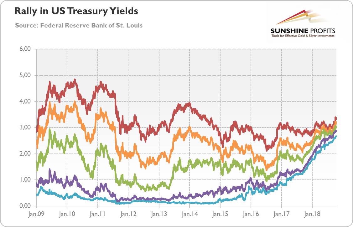 30 Year Treasury Bond Yield Chart