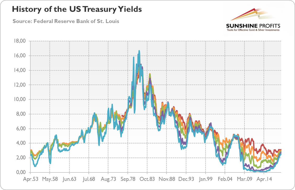 Us 10 Year Treasury Live Chart