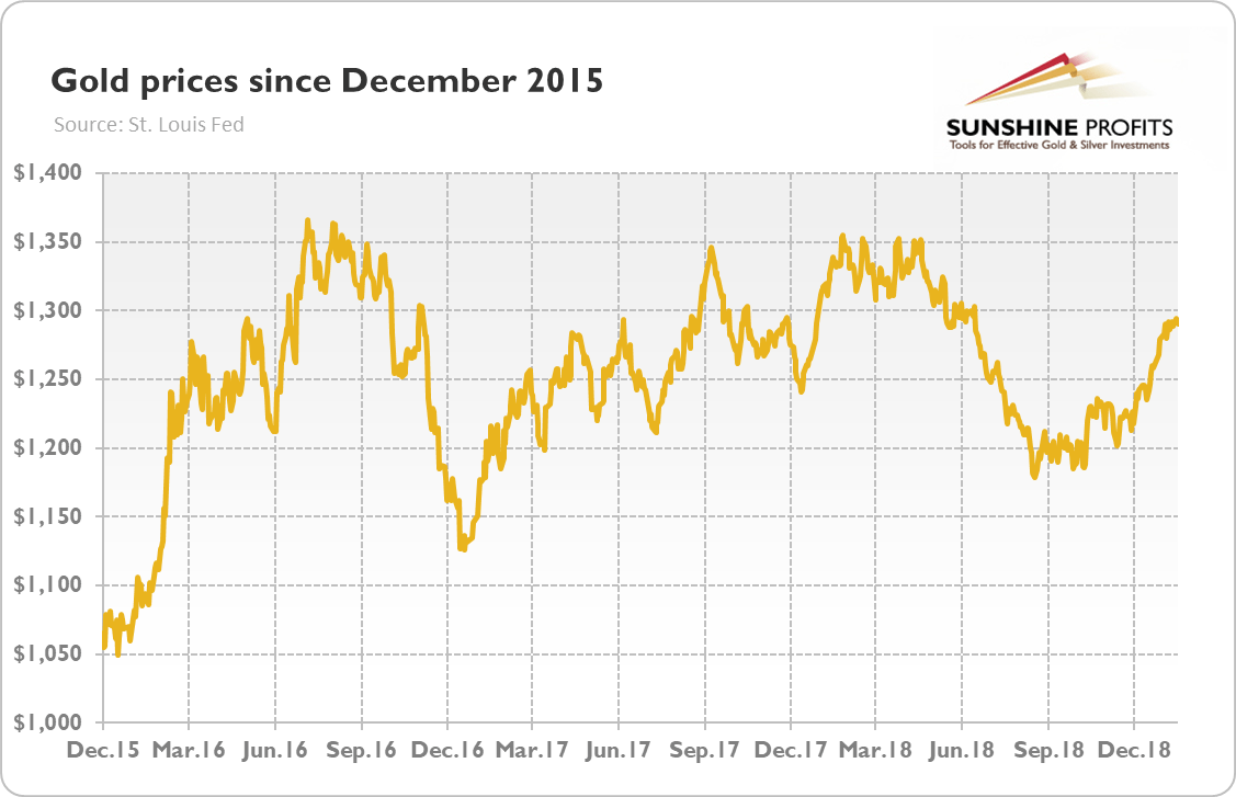 Gold Price In 2016 Chart
